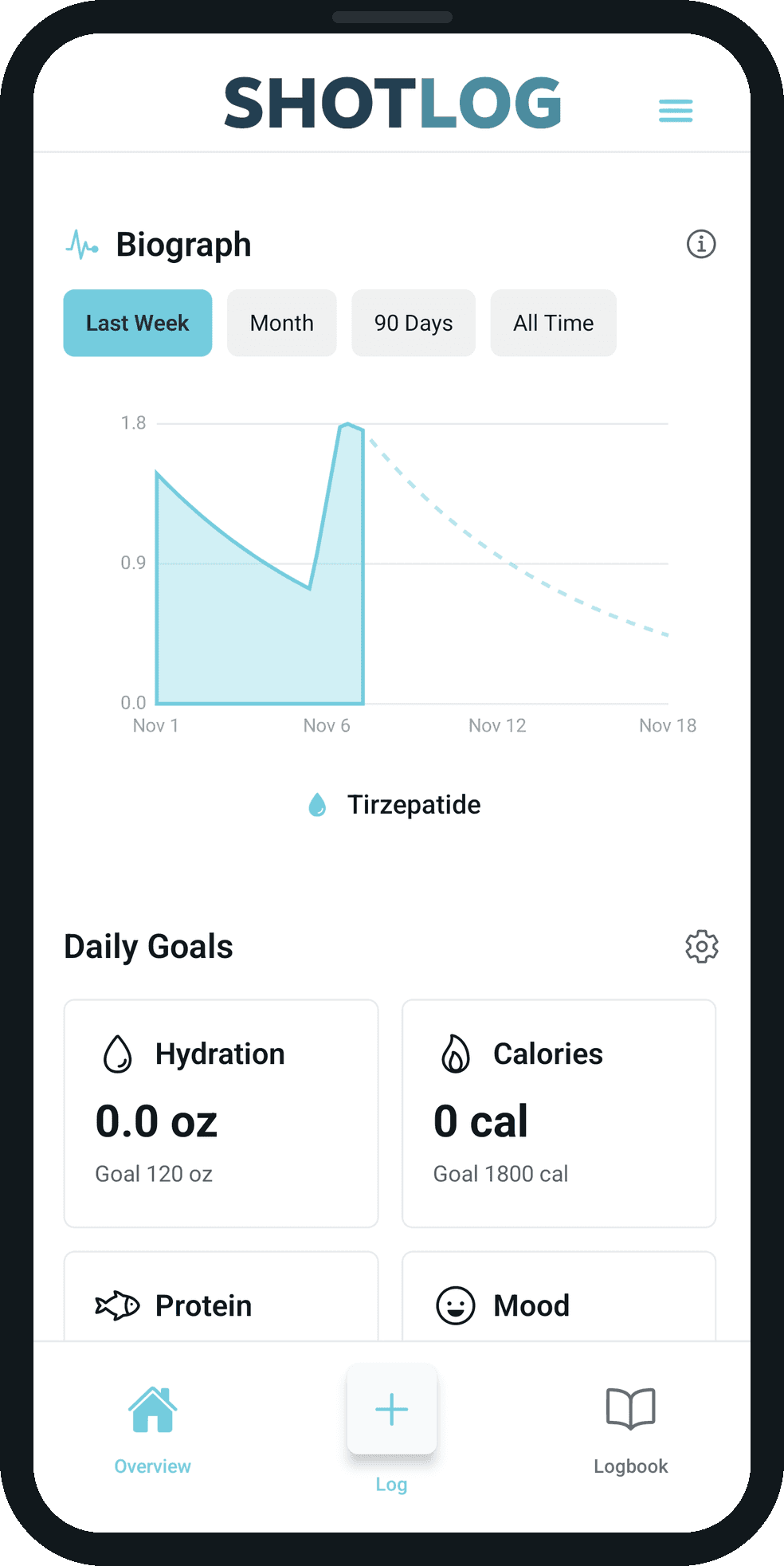 SHOTLOG Biograph: Medication Levels screen